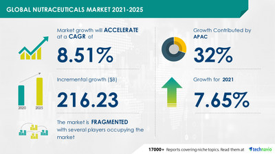 Attractive Opportunities in Nutraceuticals Market by Product and Geography - Forecast and Analysis 2021-2025