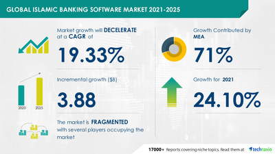 Attractive Opportunities in Islamic Banking Software Market by Application and Geography - Forecast and Analysis 2021-2025
