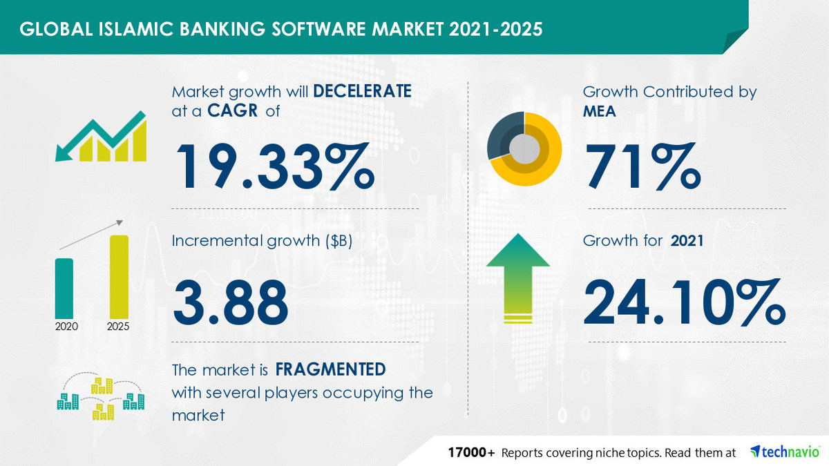 Islamic Banking Software Market to grow by USD 3.88 bn from 2021 to 2025 - Vimarsana News