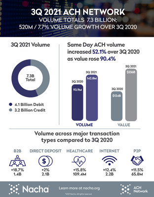 ACH Network volume was up 7.7% in the third quarter of 2021 with B2B and Healthcare showing significant gains.