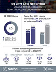 ACH Network Volume Up 7.7% in Third Quarter; Strong B2B Growth Continues as Healthcare Claims Pass 100M Mark