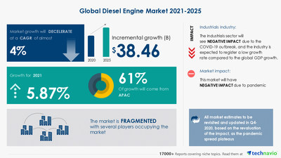 Attractive Opportunities in Diesel Engine Market by End-user and Geography - Forecast and Analysis 2021-2025