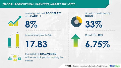 Technavio has announced its latest market research report titled Agricultural Harvester Market by Product and Geography - Forecast and Analysis 2021-2025