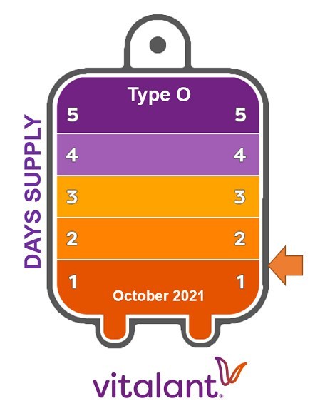 Type O blood, which is the most transfused blood type and is vital to helping patients in emergencies, has plummeted to under a two-day supply – its lowest level since May 2020. Type O blood, which is the most transfused blood type and is vital to helping patients in emergencies, has plummeted to under a two-day supply – its lowest level since May 2020.