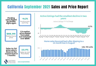 California housing market rebounds in September as existing home sales reverse four-month decline.
