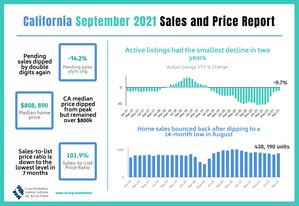 California housing market rebounds in September as existing home sales reverse four-month decline, C.A.R. reports