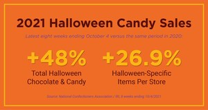 New Data Shows 2021 Halloween Chocolate and Candy Sales Are Up