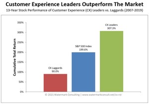 New Study Reveals Pivotal Role of Customer Experience (CX) in Driving Business Results