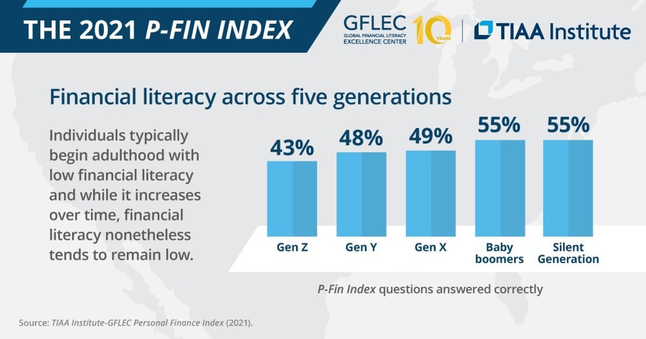 Gen Z has the lowest financial literacy, study reveals - Vimarsana News