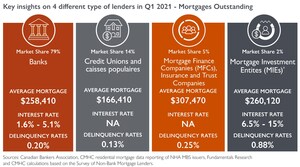 Mortgage debt growth highest in a decade