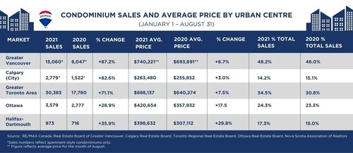 Condominium market share grows across Canada in 2021
