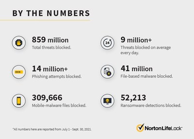 Breakdown of threats identified by Norton Labs team from July 1 through September 30, 2021.