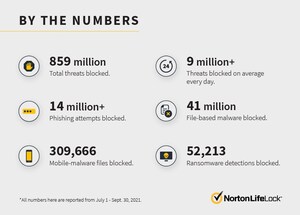 Norton Consumer Cyber Safety Pulse Report Finds Tech Support Scams are the No. 1 Phishing Threat