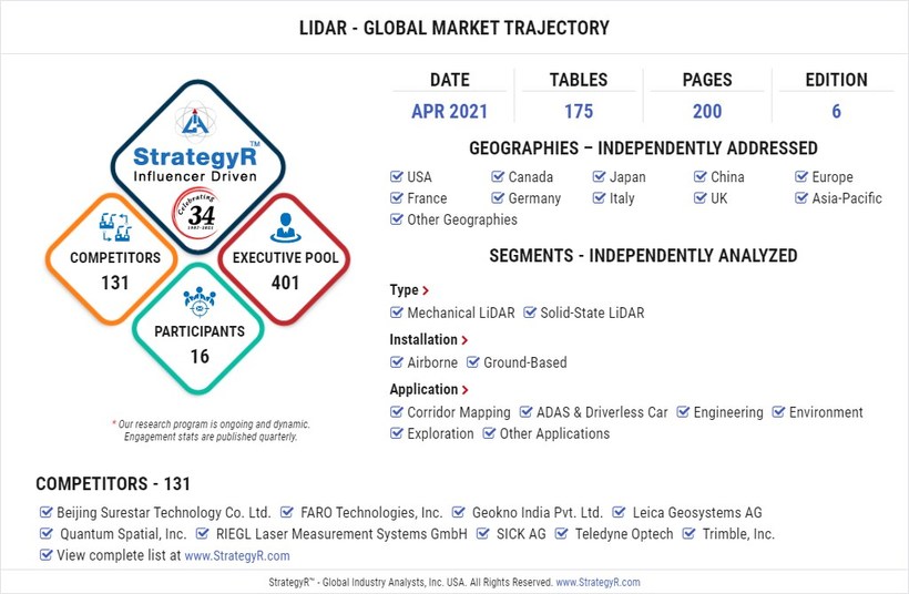 New Analysis from Global Industry Analysts Reveals Exciting Growth for LiDAR, with the Market to Reach $2.4 Billion Worldwide by 2026 New Analysis from Global Industry Analysts Reveals Exciting Growth for LiDAR, with the Market to Reach $2.4 Billion Worldwide by 2026