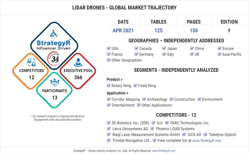 New Analysis from Global Industry Analysts Reveals Exciting Growth for LiDAR Drones, with the Market to Reach $161.9 Million Worldwide by 2026 New Analysis from Global Industry Analysts Reveals Exciting Growth for LiDAR Drones, with the Market to Reach $161.9 Million Worldwide by 2026
