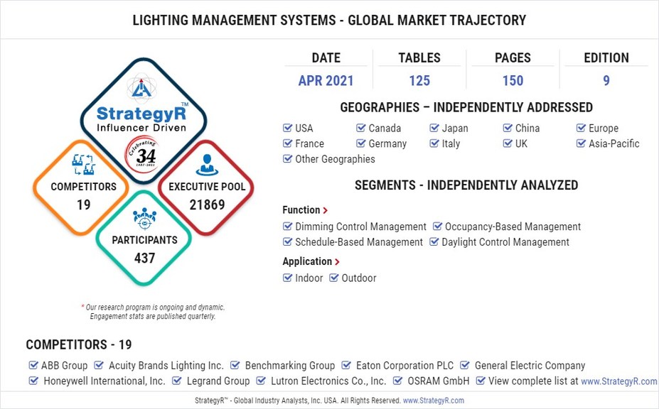 Global Lighting Management Systems Market to Reach $26.1 Billion by 2026 - Vimarsana News