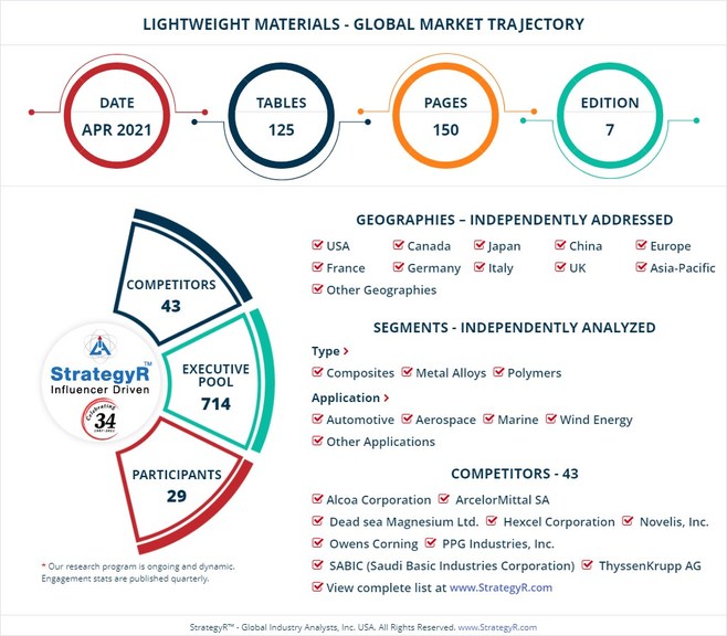 With Market Size Valued at $202.7 Billion by 2026, it`s a Healthy Outlook for the Global Lightweight Materials Market - Vimarsana News