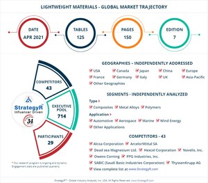 With Market Size Valued at $202.7 Billion by 2026, it`s a Healthy Outlook for the Global Lightweight Materials Market