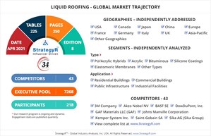 With Market Size Valued at $8.9 Billion by 2026, it`s a Healthy Outlook for the Global Liquid Roofing Market
