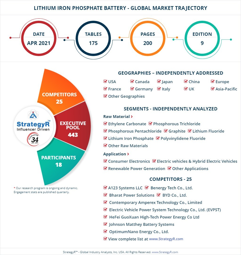 New Analysis from Global Industry Analysts Reveals Robust Growth for Lithium Iron Phosphate Battery , with the Market to Reach $24.9 Billion Worldwide by 2026 New Analysis from Global Industry Analysts Reveals Robust Growth for Lithium Iron Phosphate Battery , with the Market to Reach $24.9 Billion Worldwide by 2026