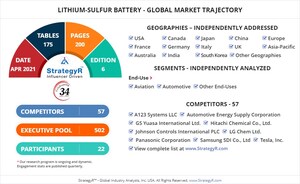 Global Industry Analysts Predicts the World Lithium-Sulfur Battery Market to Reach $187.1 Million by 2026