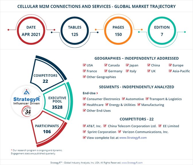 Global Cellular M2M Connections and Services Market to Reach $2.9 Billion by 2026 - Vimarsana News
