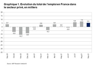 Rapport National sur l'Emploi en France d'ADP® : le secteur privé a créé 5 500 emplois en septembre 2021