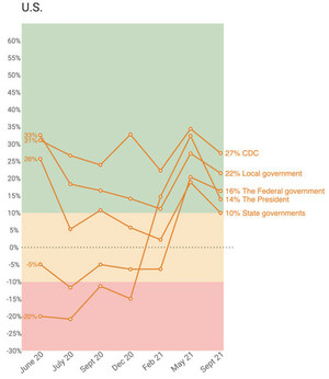 Divisions Grow Between Vaccinated And Unvaccinated Americans