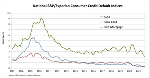 S&amp;P/Experian Consumer Credit Default Indices Show Composite Rate Stable In September 2021