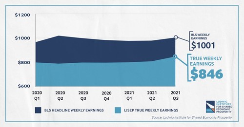 True Weekly Earnings, a measure of real median worker earnings developed by the Ludwig Institute for Shared Economic Prosperity (LISEP), reached an all-time high for the third quarter of 2021, with Black workers posting the largest gain at 5%.