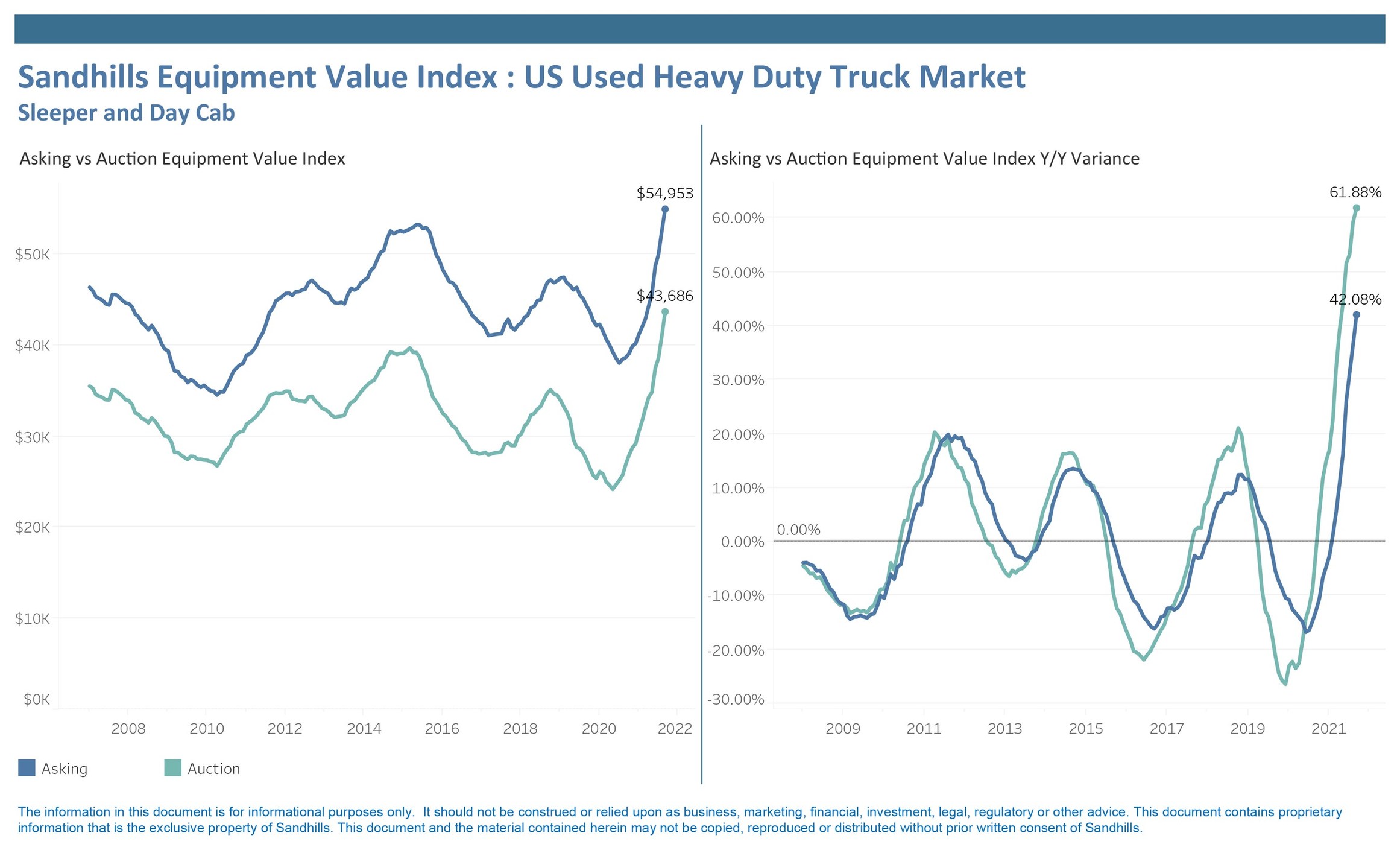 Used Truck Values Continue Historic Ascent and Construction Equipment