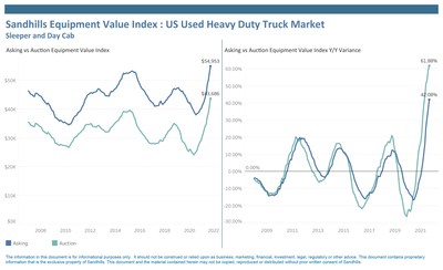 Sandhills Equipment Value Index: US Used Heavy Duty Truck Market, Sleeper and Day Cab 

The Sandhills EVI for used sleeper and day cab trucks posted a 61.9% year-over-year auction value increase to $44,000 in September compared to $27,000 in September 2020. Asking values also continued to trend upward with a 42.1% YOY increase to $55,000 this September compared to $39,000 the previous September. Truck inventory levels continue to trend downward.