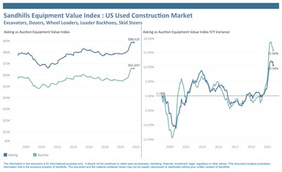 Sandhills Equipment Value Index: US Used Construction Market, Excavators, Dozers, Wheel Loaders, Loader Backhoes, Skid Steers 
The Sandhills auction EVI for the construction market indicated a 15.7% YOY value increase to $66,000 in September 2021, with the asking EVI up 10.5% YOY to $89,000.