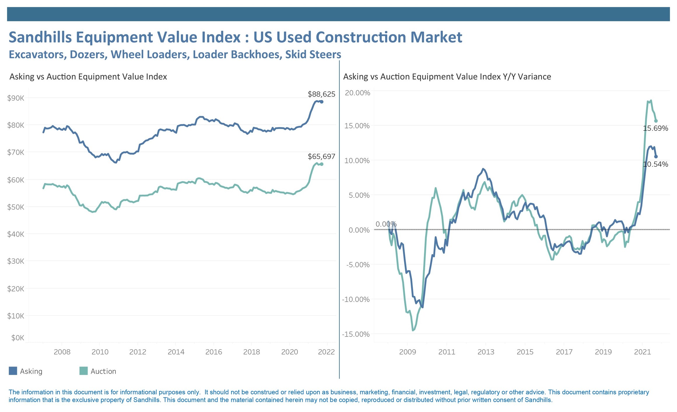 Used Truck Values Continue Historic Ascent and Construction Equipment