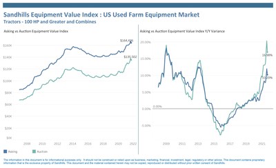 Sandhills Equipment Value Index: US Used Farm Equipment Market, Tractors 100 HP and Greater and Combines 

The Sandhills EVI for the farm machinery market logged a 10.2% YOY rise in asking values and a 17.0% YOY increase in auction values.