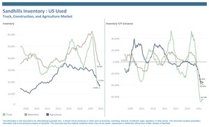 Used Truck Values Continue Historic Ascent and Construction Equipment Values Remain Flat as Farm Machinery Dips Slightly