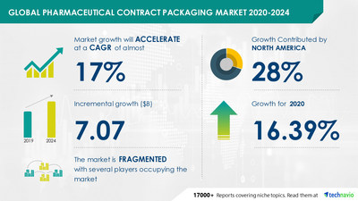 Attractive Opportunities in Pharmaceutical Contract Packaging Market by Packaging and Geography - Forecast and Analysis 2020-2024