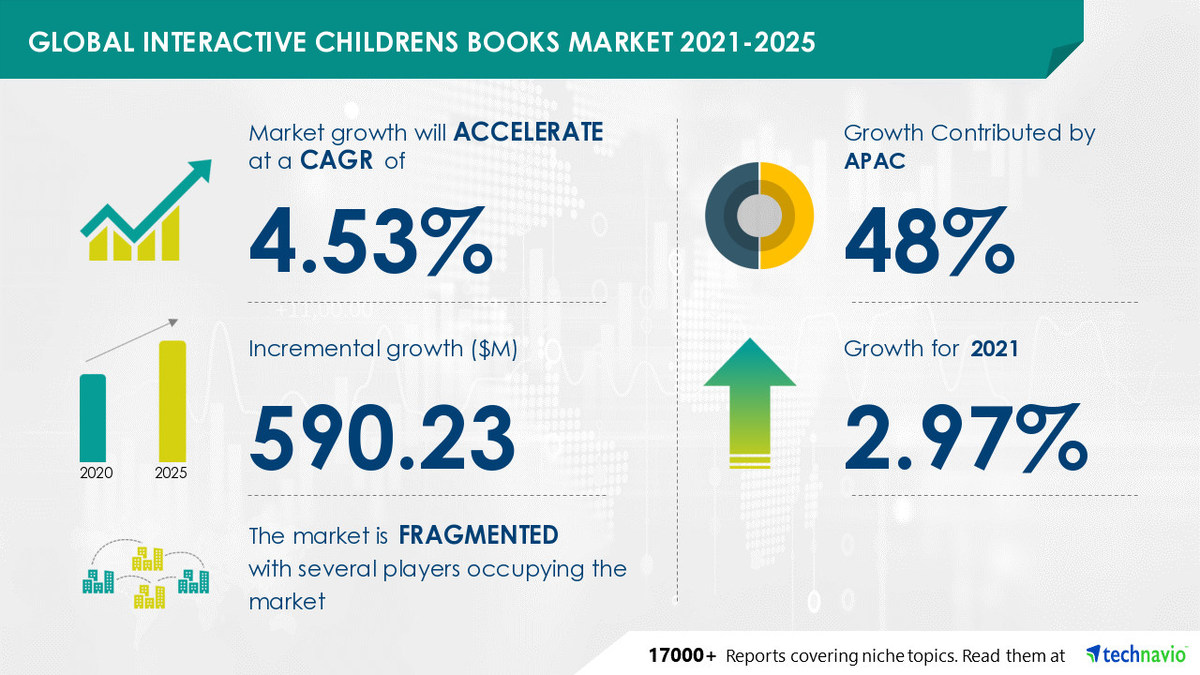 Interactive Children's Books Market to grow by USD 590.23 mn| Using Interactive Books for Early Literacy to Boost Market Growth - Vimarsana News