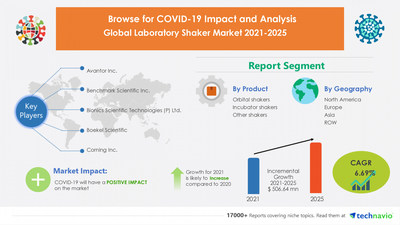 Attractive Opportunities in Laboratory Shaker Market by Product, Application, and Geography - Forecast and Analysis 2021-2025