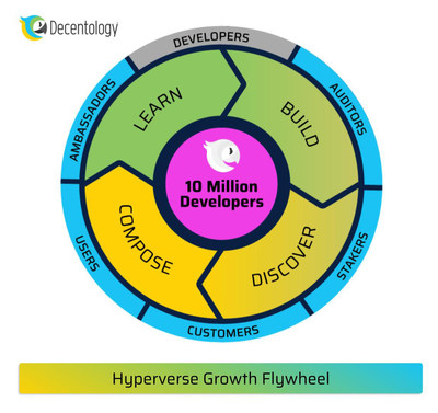 Hyperverse Growth Flywheel 