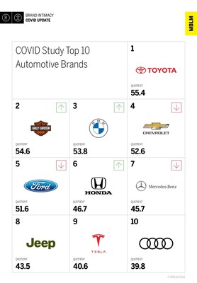 Top 10 Automotive Brands in MBLM's Brand Intimacy COVID Study