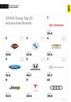 Automotive Industry Holds #2 Spot Despite Supply Chain Challenges in MBLM's Brand Intimacy COVID Study