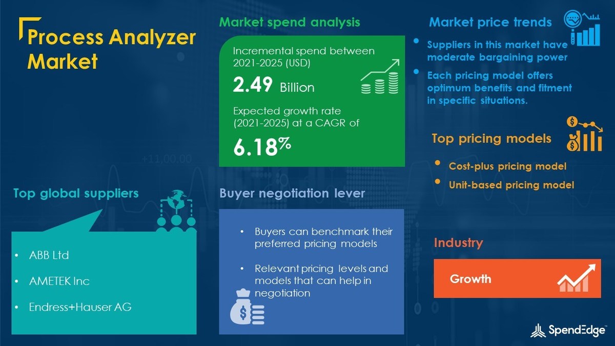 USD 2.49 Billion Growth expected in "Process Analyzer Market" by 2025 | Sourcing and Procurement Report - Vimarsana News