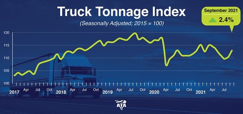 ATA Truck Tonnage Index September 2021