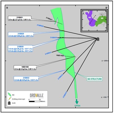 Figure 3. Boinas South (SB) section (CNW Group/Orvana Minerals Corp.)