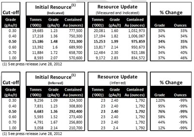 East Africa Metals – Updated Magambazi Mineral Resource Estimate (CNW Group/East Africa Metals Inc.)