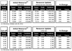 East Africa Metals - Updated Magambazi Mineral Resource Estimate
