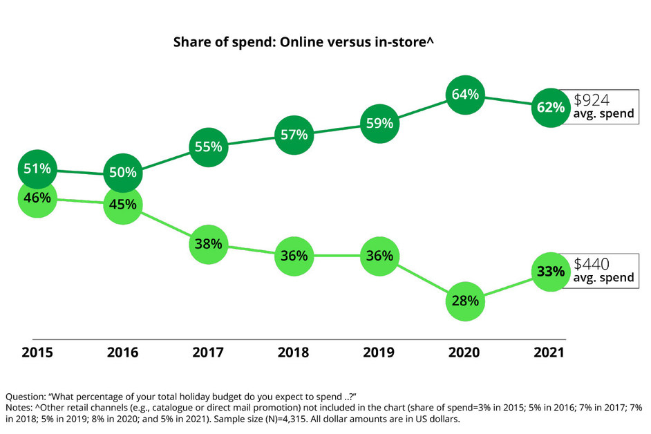 Deloitte Holiday Spending on Experiences Drives Gains, but Supply