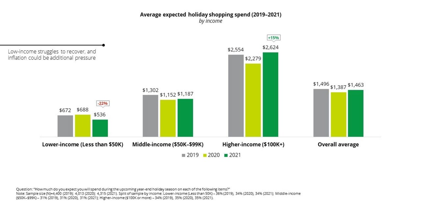 Deloitte Holiday Spending on Experiences Drives Gains, but Supply