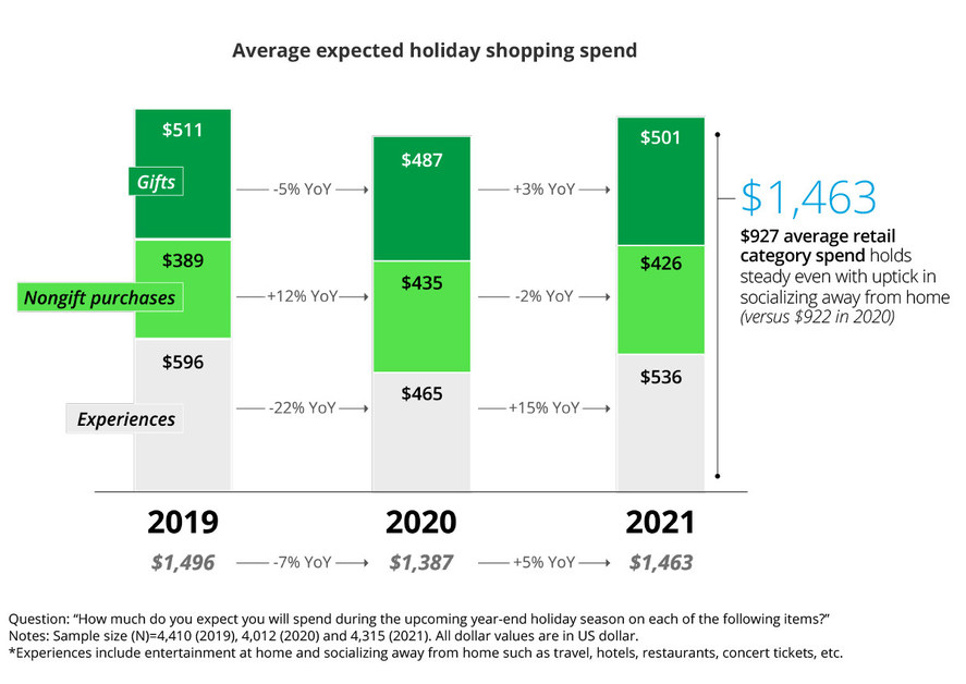 Deloitte Holiday Spending on Experiences Drives Gains, but Supply